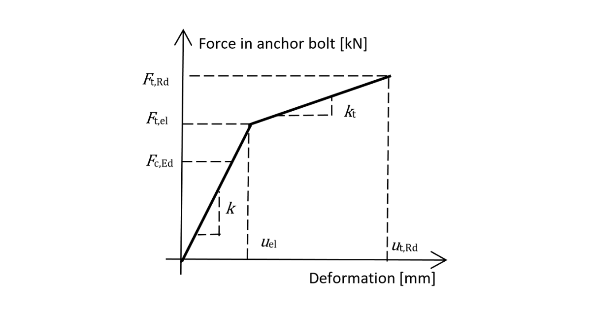 Anchor bolts IDEA StatiCa